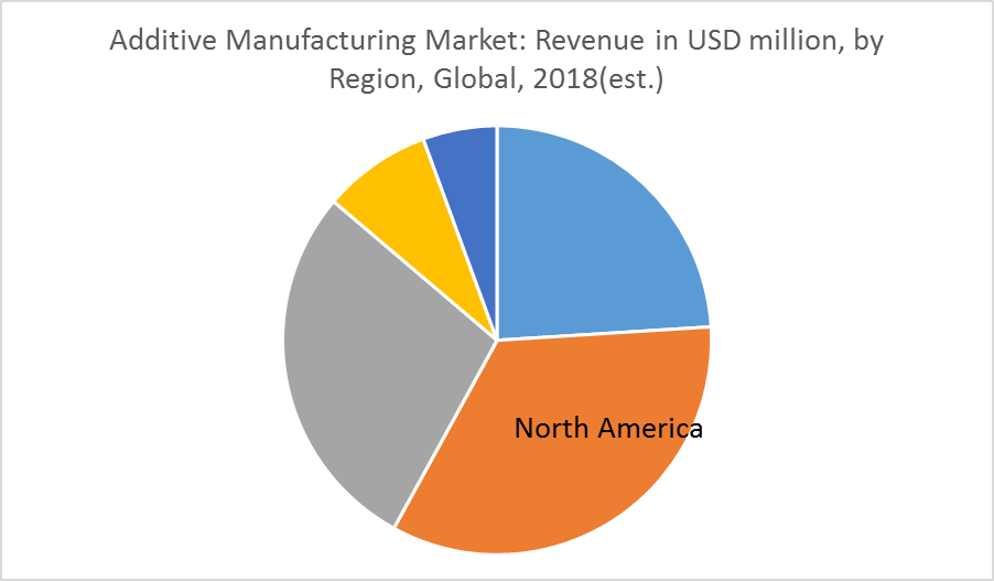 Additive Manufacturing Materials Market 2022 27 Industry Share